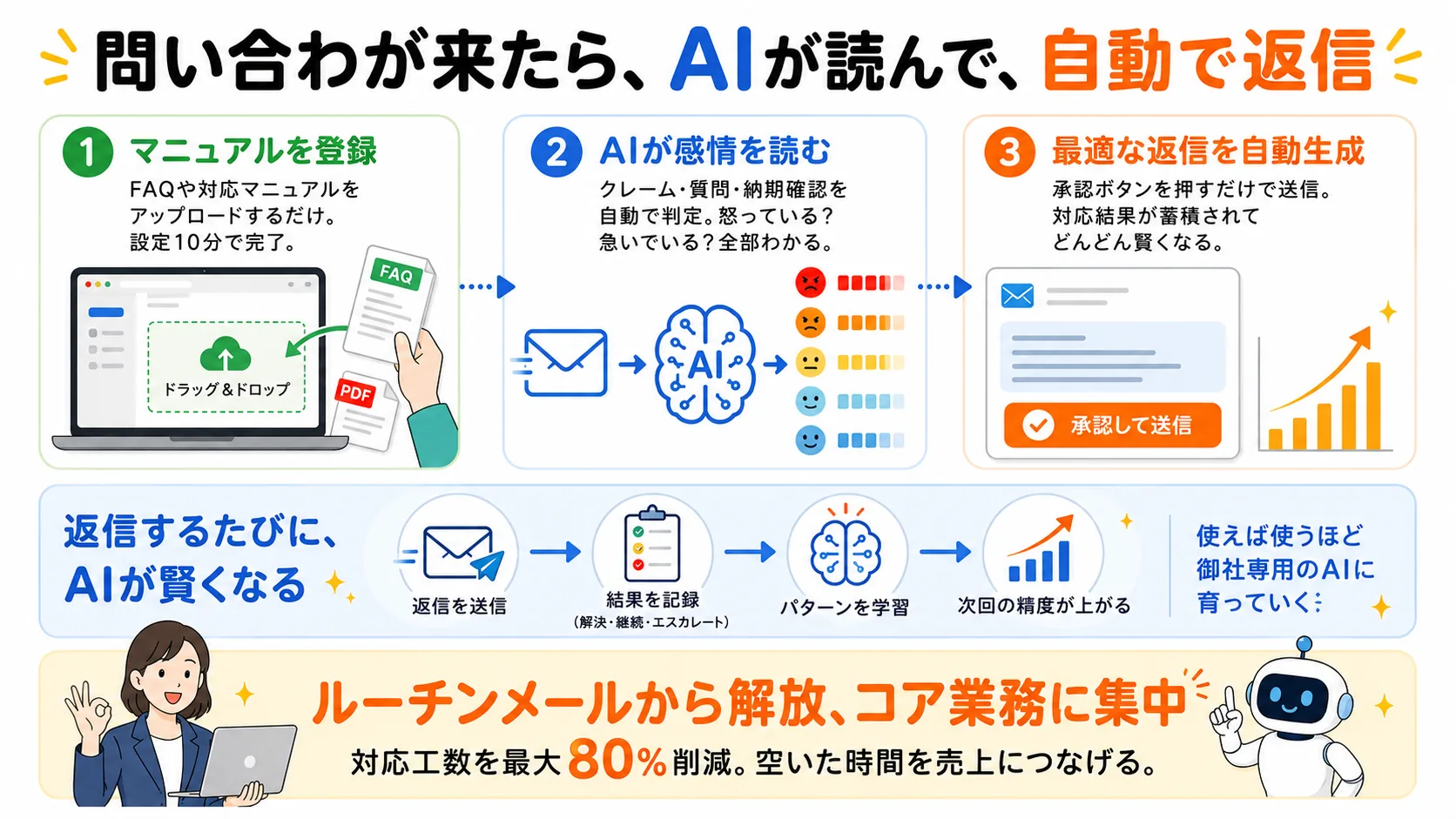 AI自動メール対応の流れ
