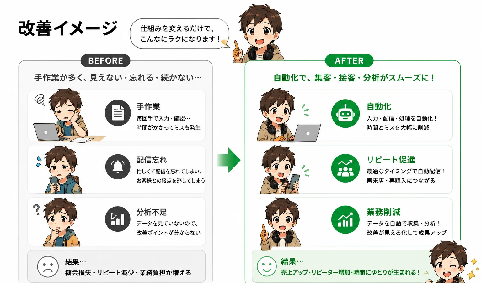 改善イメージ図解（Before/After）